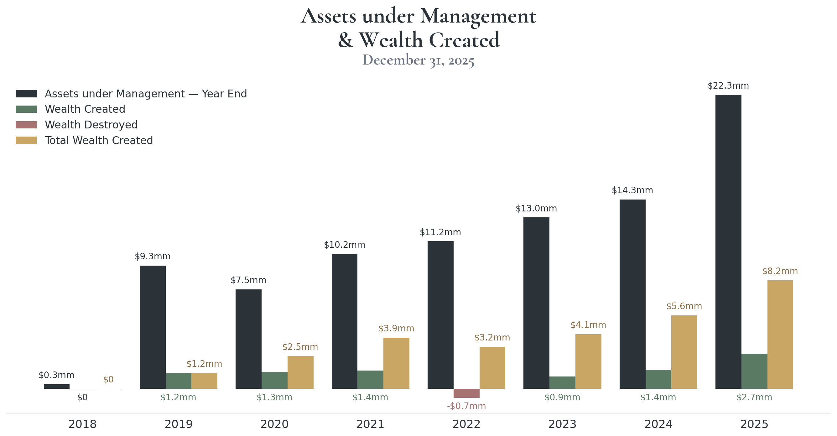 Bar chart showing Assets Under Management and Wealth Created from 2018 to 2025. AUM grew from $0.3MM to $22.3MM. Total Wealth Created reached $8.2MM.