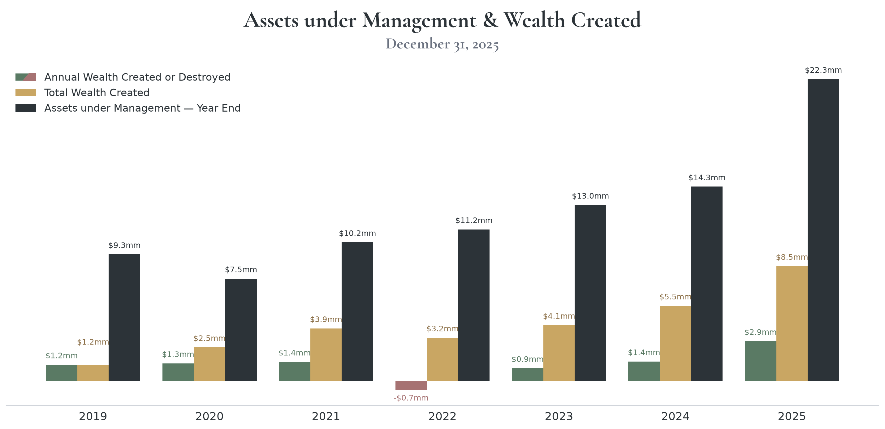 Bar chart showing, for each year from 2019 to 2025, wealth created or destroyed in the year, total wealth created since inception, and assets under management at year end. AUM grew from $9.3MM at the end of 2019 to $22.3MM. Total Wealth Created reached $8.5MM.