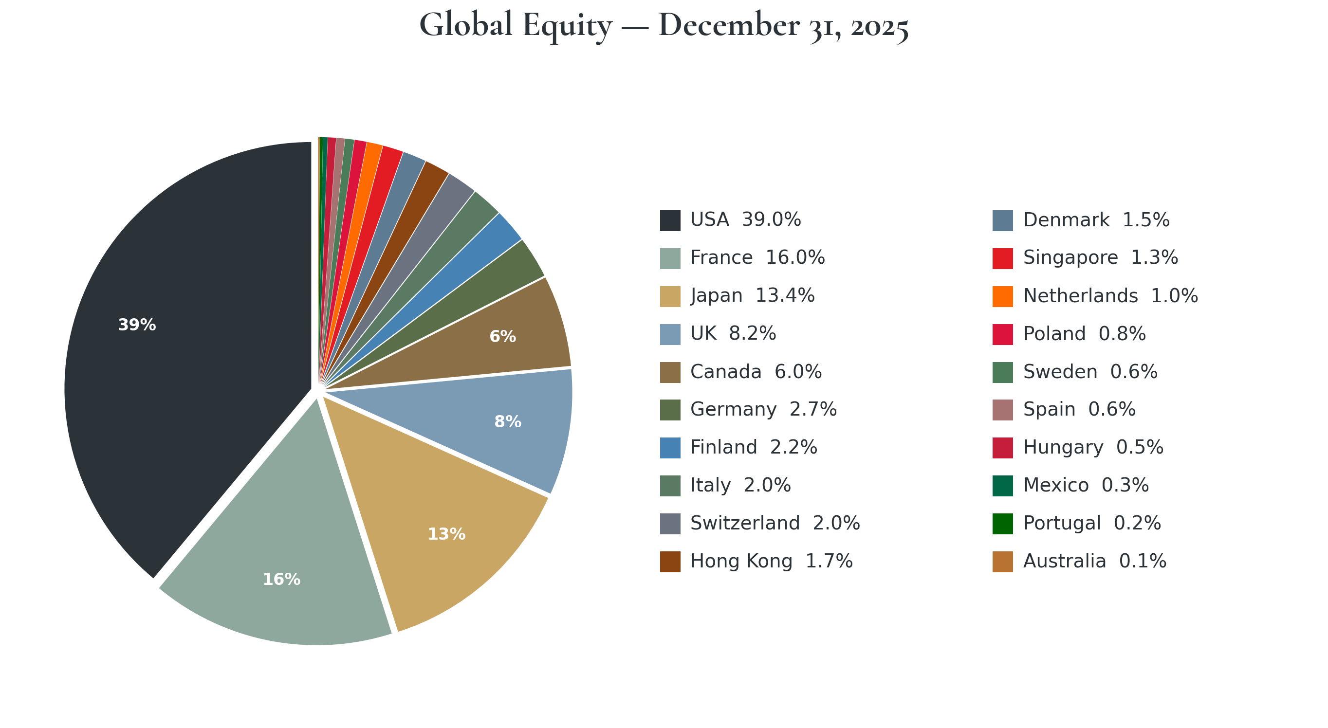 Pie chart showing portfolio allocation across 20 countries. USA 39.0%, France 16.0%, Japan 13.4%, UK 8.2%, Canada 6.0%, and 15 other countries.