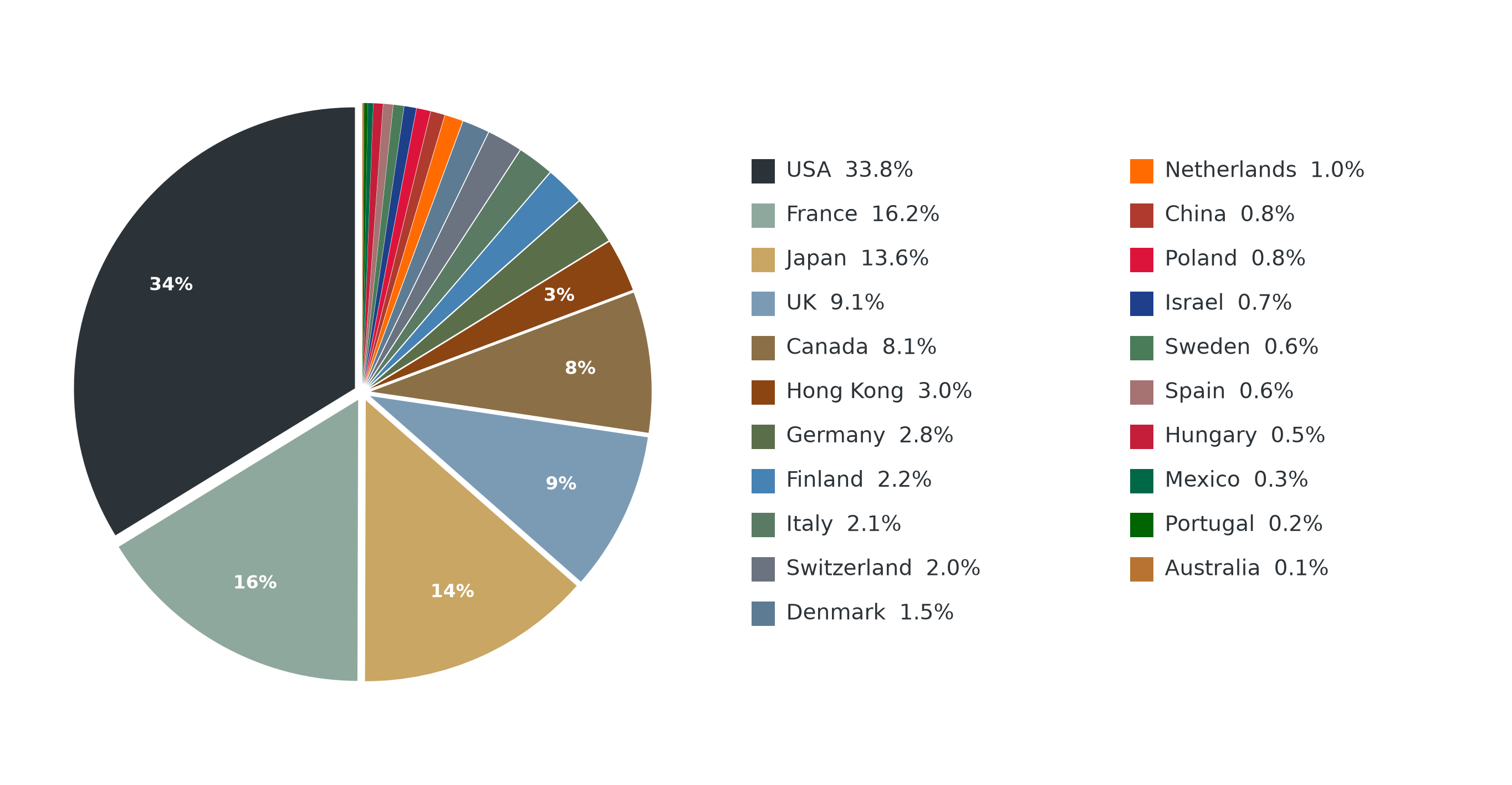 Pie chart showing portfolio allocation across 21 countries by country of headquarters. USA 33.8%, France 16.2%, Japan 13.6%, UK 9.1%, Canada 8.1%, and 16 other countries.